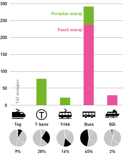 Energiforbruk 2012, mill kwh Båt utgjør en liten andel av reisene men har høyt energiforbruk