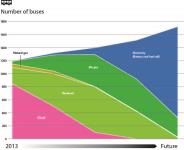 Prosess for Fossilfri 2020 Scenario 1 Scenario 2