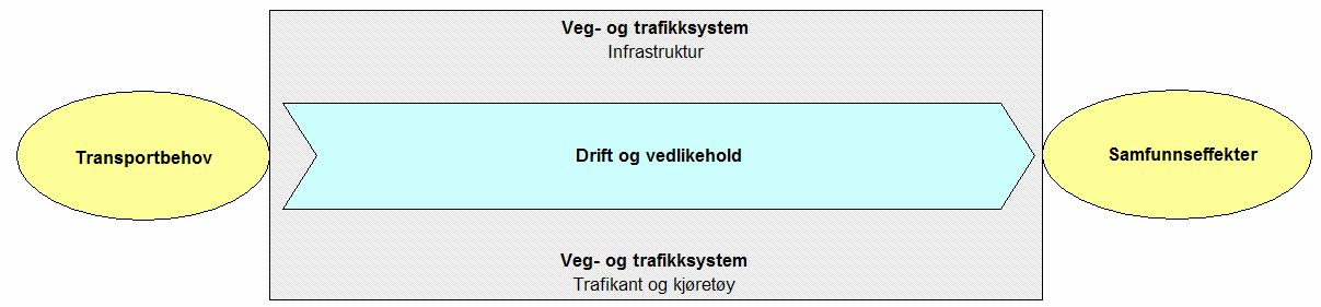 Produksjonskjeden Drift og vedlikehold omfatter alle aktiviteter som er nødvendig for å fastlegge mål og behov, beslutte standardnivå, planlegge, kontrahere og gjennomføre drifts- og