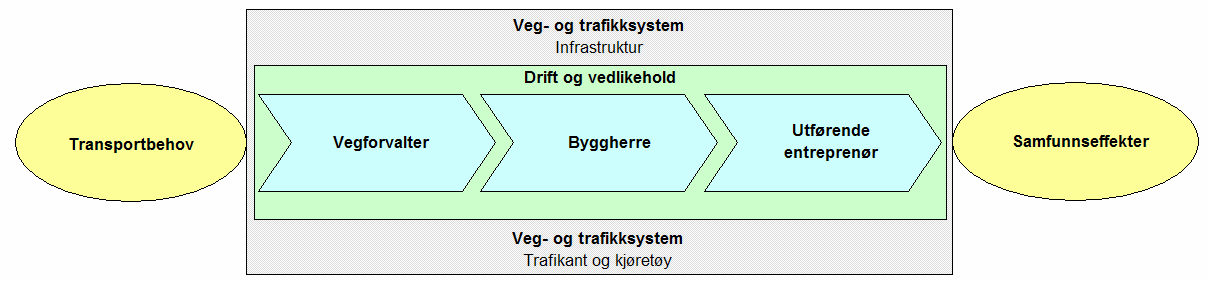 Produksjonskjeden: Roller Vegforvalter: Administrasjon + kapitalforvaltning