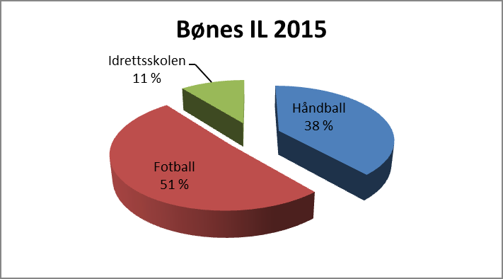 ORGANISERING AV BØNES IL PR. 31.12.2015 Hovedstyre Leder: Christian Kanzler Økonomi: Arild Fismen Medlem: Christine O.