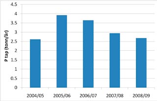 TEMA I Hobølelva ved Kure er det utført trendanalyser for perioden 1985-2009 basert på vannføringsnormaliserte tilførsler.