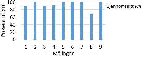 Figur 6 - PPU målinger på ferdigstillelse av prosjekteringsoppgaver fra case 2 Figur 7 - PPU målinger på tegningsleveranse fra case 1 Figur 8 - PPU målinger på tegningsleveranse fra case 2 Det ble