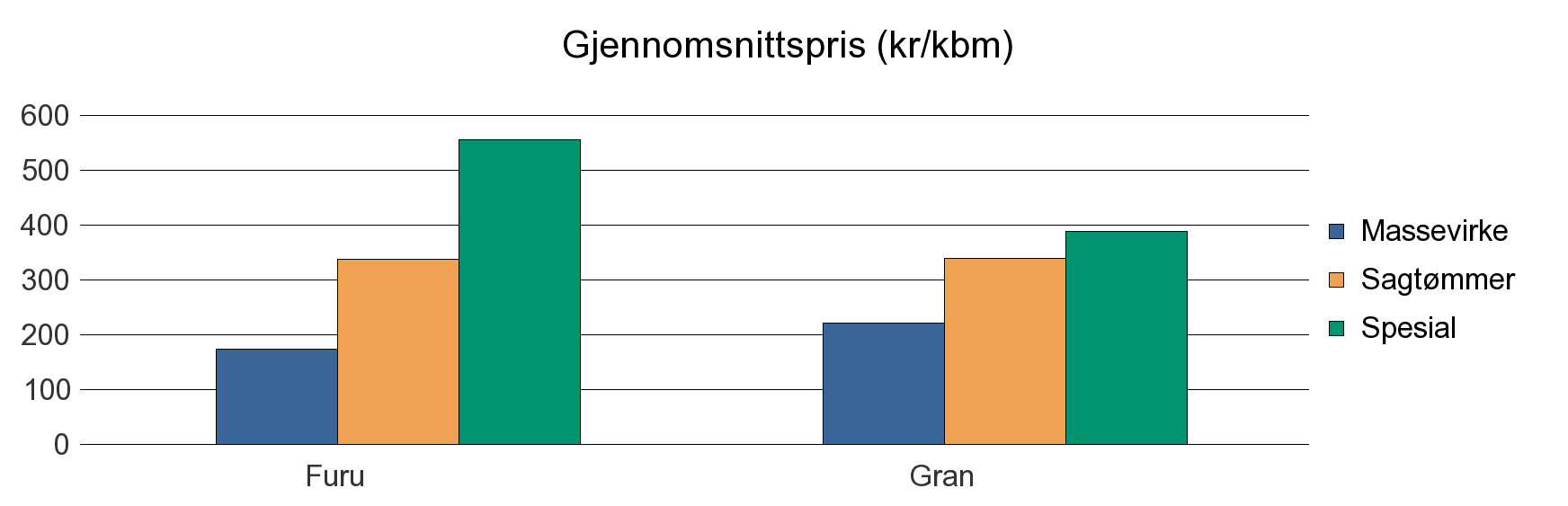 0625 NEDRE EIKER Furu 1 054 2 315 147 9 3 525 Gran 3 138 3 773 748 3 7 662 Sum: 4 192 6