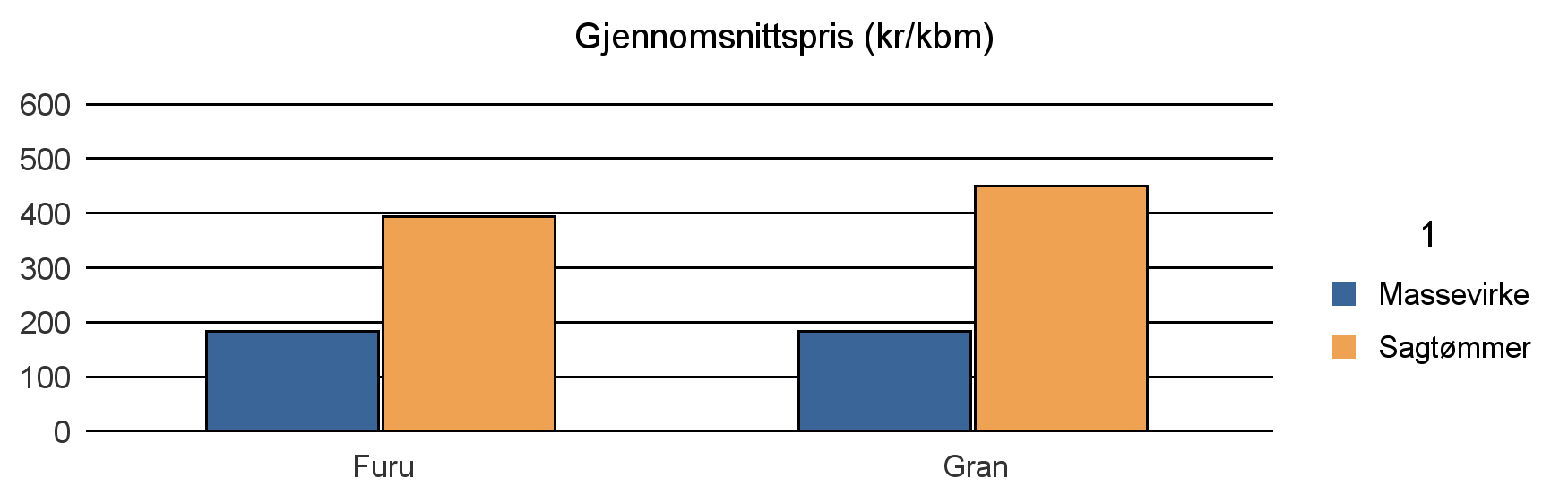 0618 HEMSEDAL Furu 4 381 1 411 0 5 792 Gran 503 2 969 1 3 473 Sum: 4