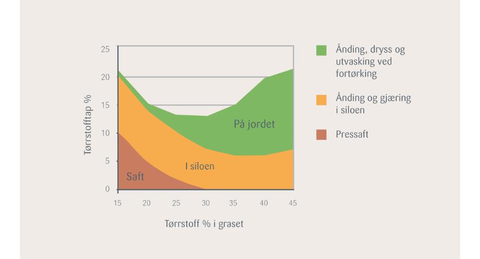 Totale tap (tap ved åpning og fôring er ikke med) Moderne