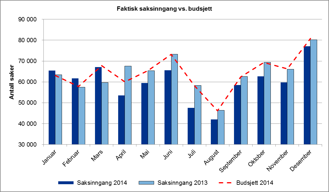 2.2 Aktivitet 2.2.1 Transaksjonstunge oppgaver Graf: Faktisk saksinngang 2014 vs.