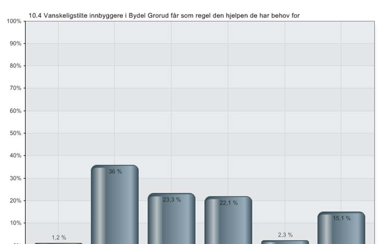 Fig. 3 Brukere med dårlige levekår mottar godt koordinerte tjenester fra bydelen 1 1. Svært liten grad 2 2 3 3 4 4 5 5 6 6. Svært stor grad 7 Vet ikke Denne undersøkelsen 87 N 29.06.2012 12:54 www.