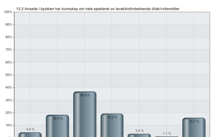 Fig. 5 Jeg har god kunnskap om levekårene i Bydel Grorud 1 Helt enig 2 Delvis enig 3 Verken enig eller uenig 4 Delvis uenig 5 Helt uenig 6 Vet ikke Denne undersøkelsen 87 N 29.06.2012 12:54 www.