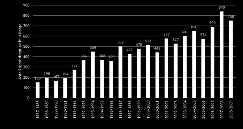 bil) hjort perioden 1987/88