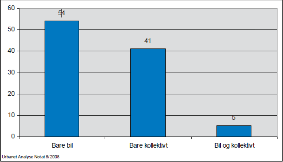 Andel arbeidsreiser med ulike transportmidler.