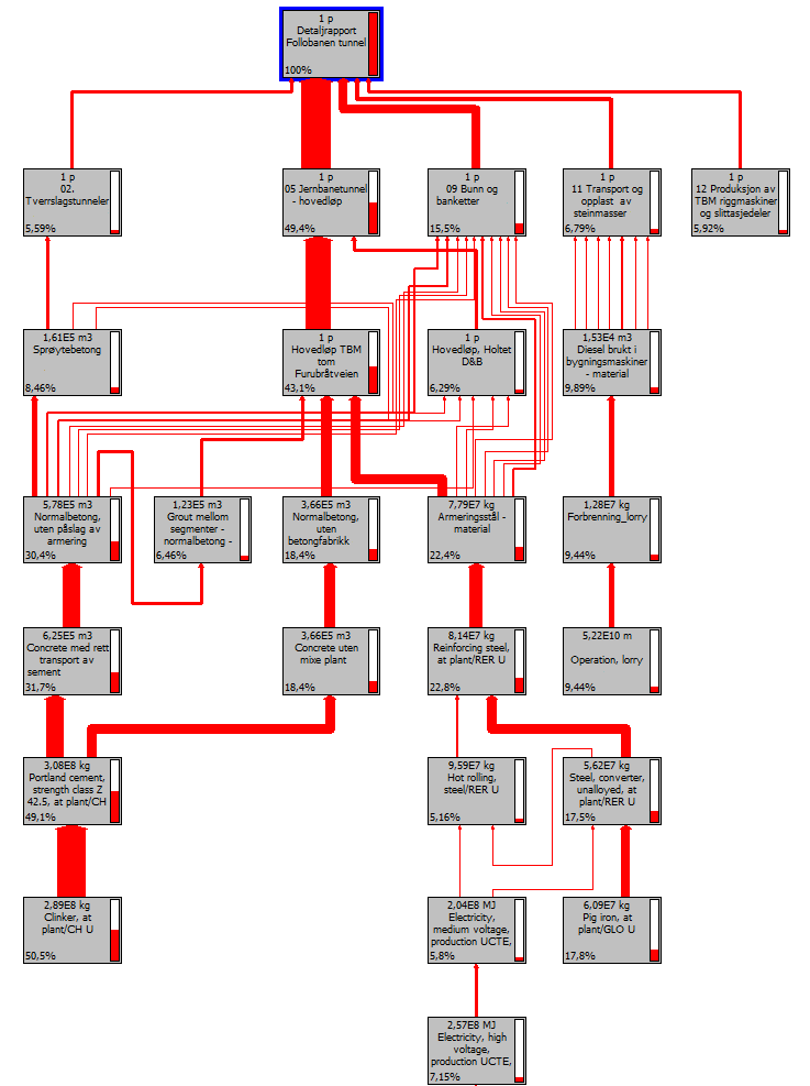 39 av 68 Figur 15: Nettverksanalyse av prosjektet.