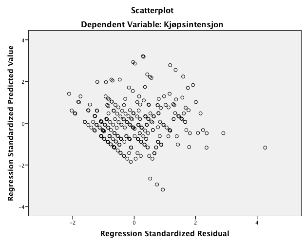 problem. I regresjonsmodell 1, 2 og 3 (vedlegg 6) er DW på henholdsvis 1,988, 2,148 og 2,024, og forutsetningen er her oppfylt.