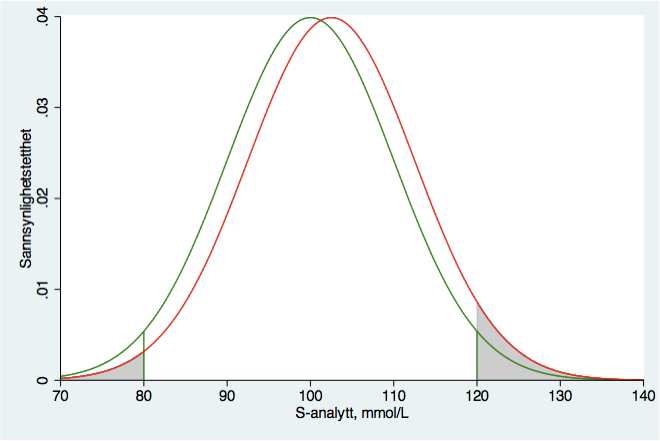Tillatt systematisk feil Tenkt analytt med referanseområde 80-120