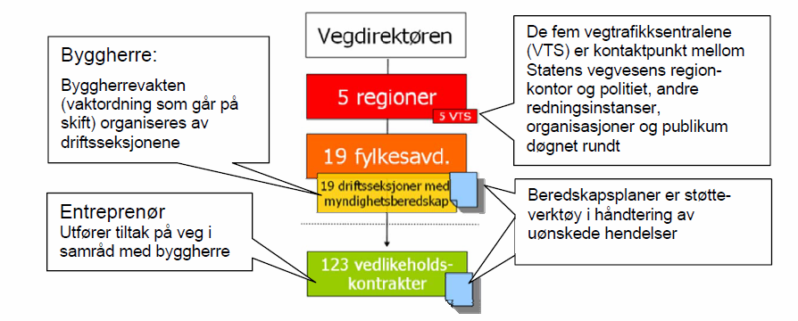 I tillegg til trafikkulykker er det de store naturskapte hendelsene som har mest fokus i beredskapsarbeidet i Statens vegvesen. Statens vegvesen er organisert i fem regioner og et Vegdirektorat.