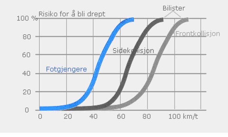 Figur 17 Menneskets tåleevne i kollisjoner (Trafikksikkerhetsseksjonen, Vegdirektoratet) Forhindring av uaktsom kjøring er i første rekke en Politisak, men Statens vegvesen er ansvarlig for å