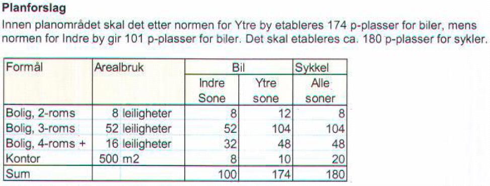 Fortsettelse parkeringskrav I revidert tiltak etableres det 103 p-plasser for de 72 leilighetene. Kravet er 99. Når hver bolig har fått tildelt 1 plass pr.