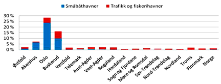 Andel av fritidsbåter som ligger i en småbåthavn Figur 1. Oversikt over andelen av fritidsbåter som ligger i en småbåthavn. Andel av kystlinjen til havneformål Figur 2.