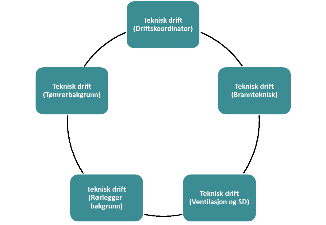 Organisering av vedlikeholdsteknikere i team Den nye vaktmesterordningen ble effektuert 18. august 2014, samme dato som skolestart dette året.