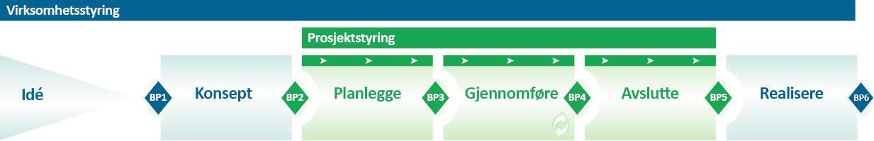 3. Programmets hovedfaser 3.1 Overordnet bilde av hele programløpet Nedenfor gis et overordnet bilde av hele løpet i programmet, fra utredning våren 2016 til iverksettingen av nye Asker 1.