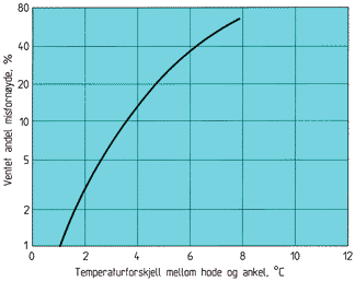 Figur 2.8.2.1: Prosent misfornøyde som funksjon av forskjellen mellom lufttemperaturene i hode- og ankelhøyde 2.8.3 Strålingstemperatur [30] Utenom lufttemperaturen er strålingstemperaturen med på å forårsake ubehag i et rom, ved feil temperatur.