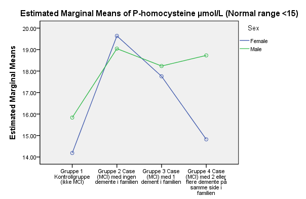 p= 0,000 p= 0,003 p= 0,610 : : Homocystein - signifikant forhøyet i gruppe (2); p=0,000 og (3); p=0,003.