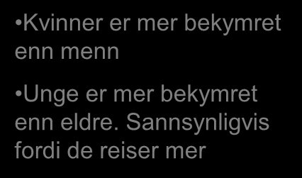 14% er meget eller ganske bekymret for å bli utsatt for tyveri på reise i utlandet Hvor bekymret er du for å bli utsatt for tyveri på reise i utlandet Meget bekymret 7 5 6 4 Ganske bekymret Litt