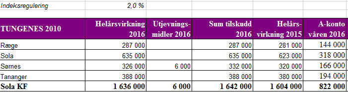 DEN NORSKE KIRKE Stavanger bispedømmeråd Sola kirkelige fellesråd Postboks 82 4097 SOLA Dato: 08.04.