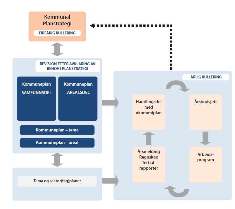 KOMMUNEPLANARBEIDET KOMMUNEPLANENS OPPBYGGING Samfunnsdelen av kommuneplan er ein del av den overordna, langsiktige delen av kommuneplanen. Behovet for rullering av planen skal vurderast kvart 4.