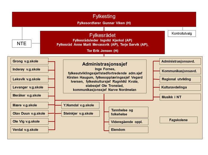 4.2 Organisasjonskart