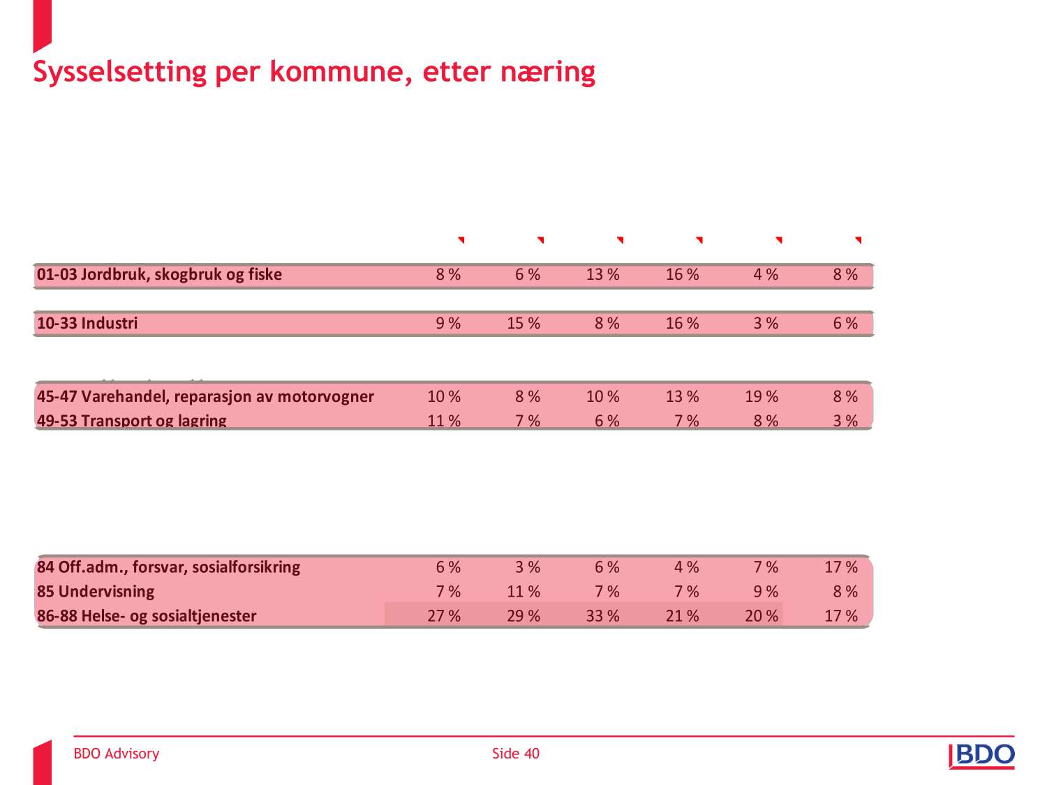 Sysselsetting per kommune, etter næring 1851 1866 1867 Bø 1868 1870 1871 Sysselsatte personer etter arbeidssted Lødingen Hadsel (Nordl.