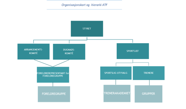 Organisasjonsstrukturen vedtas med de endringer som er foretatt i møtet. Følgende fra styret får i oppgave å implementere strukturen i organisasjonen 1.