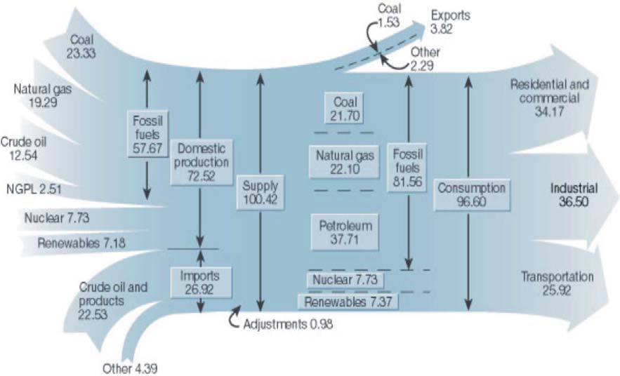 1. Materialer og energi Figur 1-1. Energiflytdiagram for USA året 1999. Tallene er prosentangivelser.