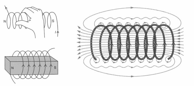 . Krefter, felt, stråling Figur -8. Magnetfeltet rundt en leder har flukslinjer som følger skrue- eller høyrehåndsregelen. Fra Ekern, Isnes, Nilsen: Univers 3FY.