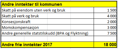 : Driftsregnskapet, netto og brutto Investeringsregnskapet Inntekten i driftsregnskapet fordeler seg mellom den inntekten kommunen får gjennom frie inntekter fra staten (i statsbudsjettet), samt de