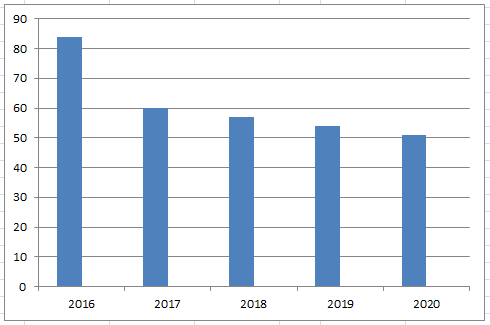 Videre planlegges salg av tomter og bygninger med 1,37 mill. kr årlig som totalt tilfører 3,67 mill. kr til finansiering av investeringsregnskapet.