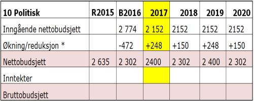 Enhet 10: Politisk område Enhetens hovedoppgave omfatter all politisk virksomhet i kommunen, så som godtgjørelse og lønn til politikere, utgifter i forbindelse med valg, møter, reiser osv.