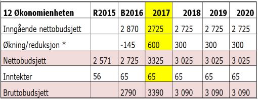 Enhet 12: Økonomienheten Enhetens hovedoppgave er å ivareta en forsvarlig økonomisk styring av kommunen.