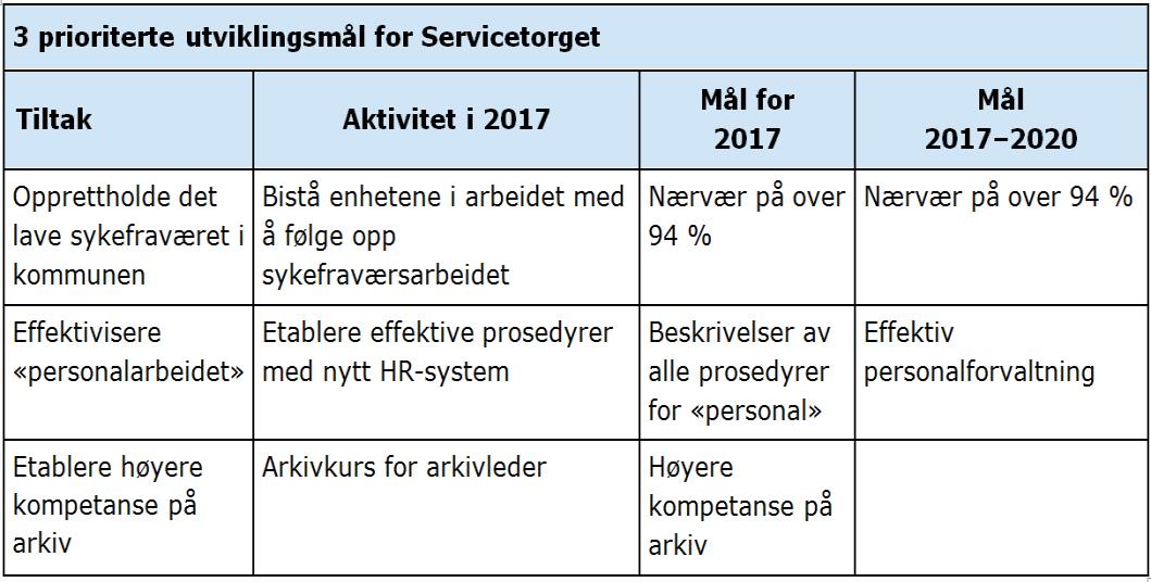 Enhet 13: Servicetorget Enhetens hovedoppgave er todelt: Yte førstelinjeservice mot publikum Yte interne tjenester mot ansatte og ledere Endringer og mulige effektiviseringer i de økonomisk rammene