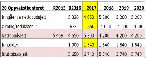 nen som bl.a. skole- og barnehageeier, og er også bindeleddet med PP-tjenesten, Frivilligsentralen, voksenopplæringen, Moonlight Vennesla og barnevern, og har dessuten ansvaret for bevillingssaker.