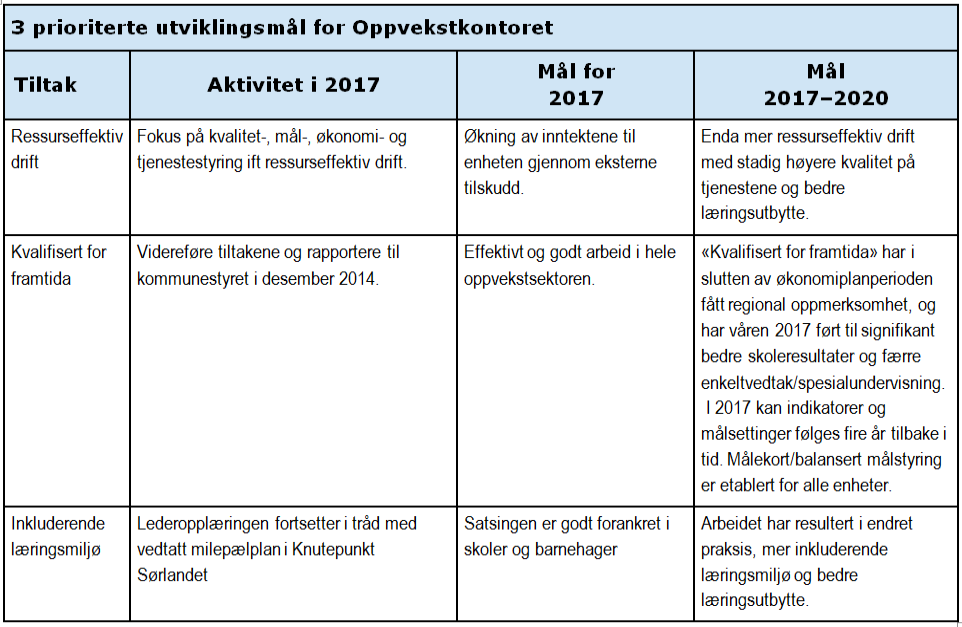 Enhet 20: Oppvekstkontoret Enhetens hovedoppgav