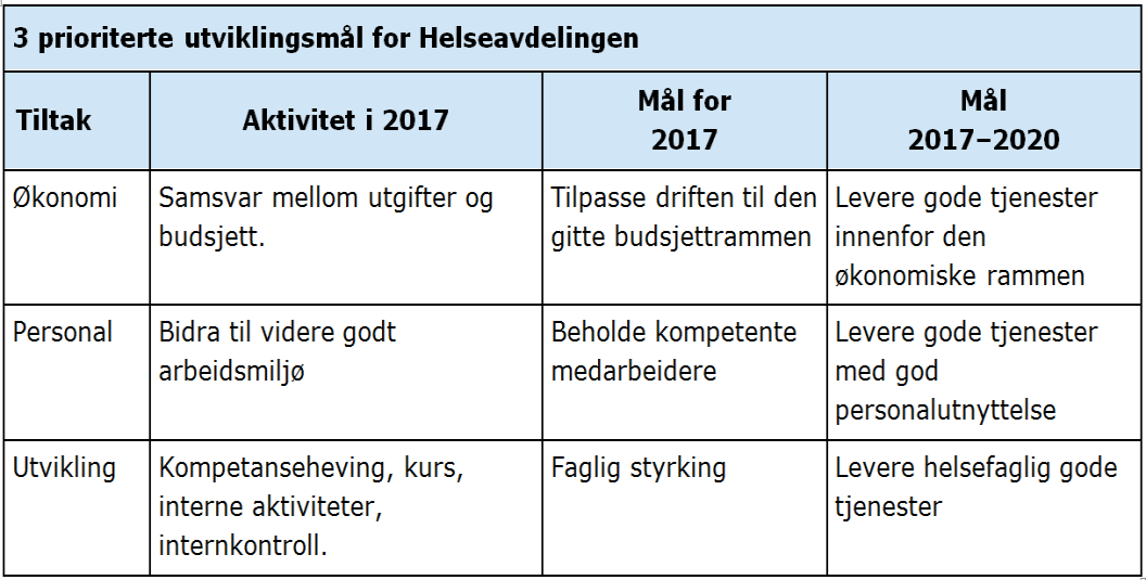 Enhet 32: Helseavdelingen Enhetens hovedoppgaver er legetjeneste, helsestasjon, skolehelsetjeneste, jordmor, fysioterapi og psykisk helsetjeneste. Legevaktsamarbeid med Vennesla og Kristiansand.