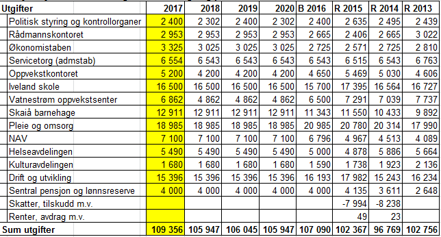 Budsjettskjema 1B: Fordeling av