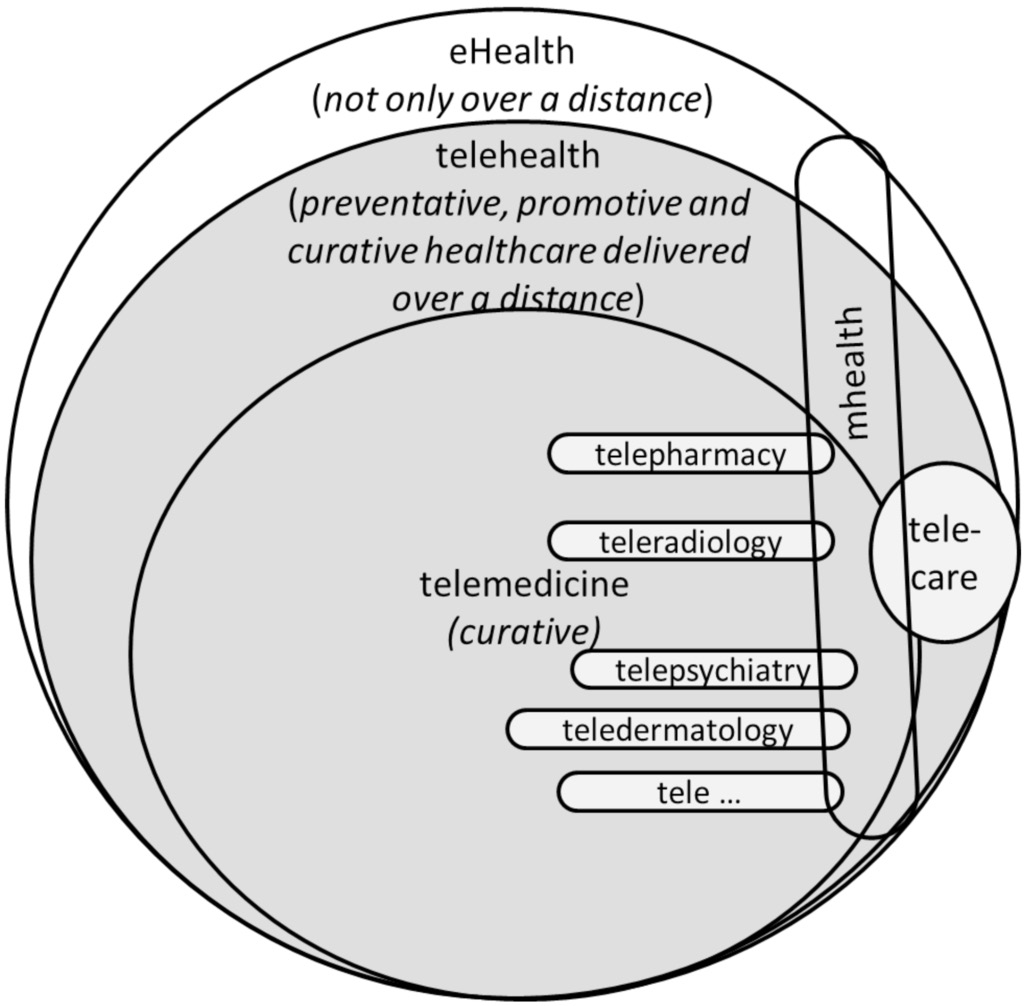 og personale via systemer som gir umiddelbar tilgang til ekspertise og pasientinformasjon uavhengig av hvor pasienten eller relevant informasjon er geografisk plassert» (Helsedirektoratet, 2012).