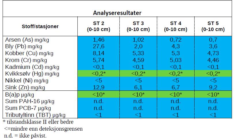 Tabell 1. Miljødirektoratets tilstandsklasser for forurenset sediment. Tilstandsklasse I II III IV V Beskrivelse av tilstand Bakgrunn God Moderat Dårlig Svært dårlig Tabell 2.