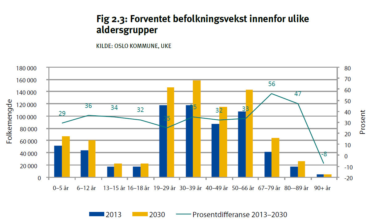 2 Den store forventede befolkningsveksten i Oslo frem mot 2030 legger viktige føringer og premisser for kommuneplanen.