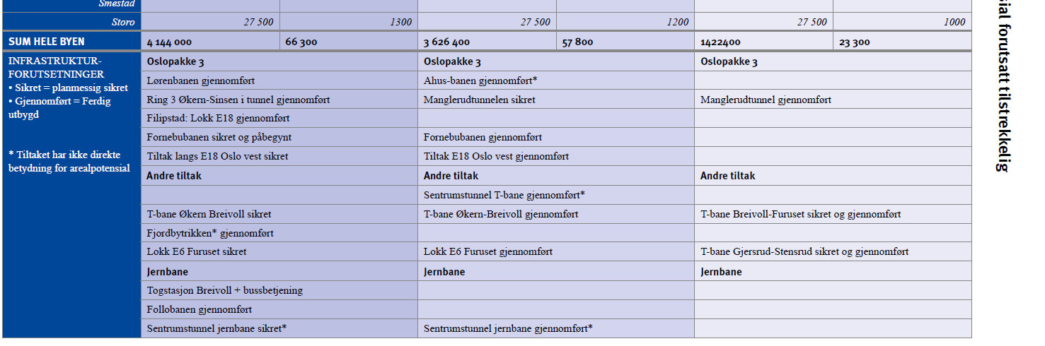 7 Det legges til grunn en områdeutnyttelse på 125 prosent i kollektivknutepunkter og områder i tilknytning til indre by. For øvrige områder legges til grunn en områdeutnyttelse på 100 prosent.