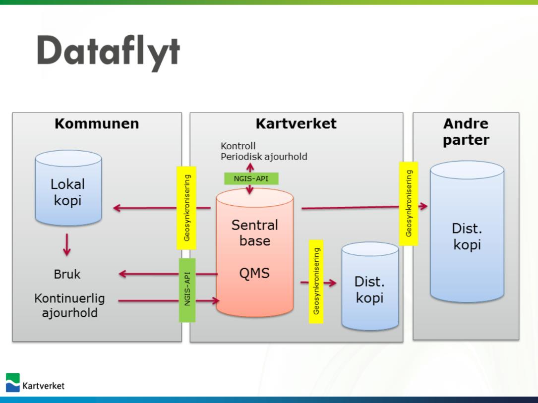 HVORDAN (teknisk) Animasjon 1: Jobb mot QMS på samme måte som i en lokal QMS-installasjon med innsjekk/utsjekk. Validering i QMS sikrer homogene data.