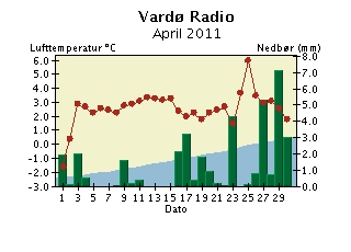 Døgntemperatur og døgnnedbør April 211 Nedbøren er målt kl 7 normaltid og er falt i løpet av de foregående 24 timer. Døgntemperaturen er middeltemperaturen for temperaturdøgnet (kl 19-19).