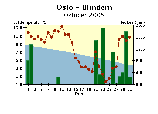 Døgntemperatur og døgnnedbør Oktober 2 Kjevik er byttet ut med Mandal p.g.a. feil Døgntemperatur Varmere enn normalen Kaldere enn normalen Døgnnedbør Nedbøren er målt kl.